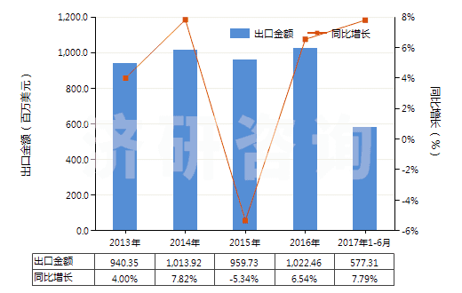 2013-2017年6月中國冷藏、冷凍箱壓縮機(jī)（電動機(jī)額定功率≤0.4kw）(HS84143011)出口總額及增速統(tǒng)計(jì)